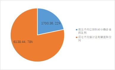 聚焦实体突围 1.5万亿让利与数字技术的价值共振